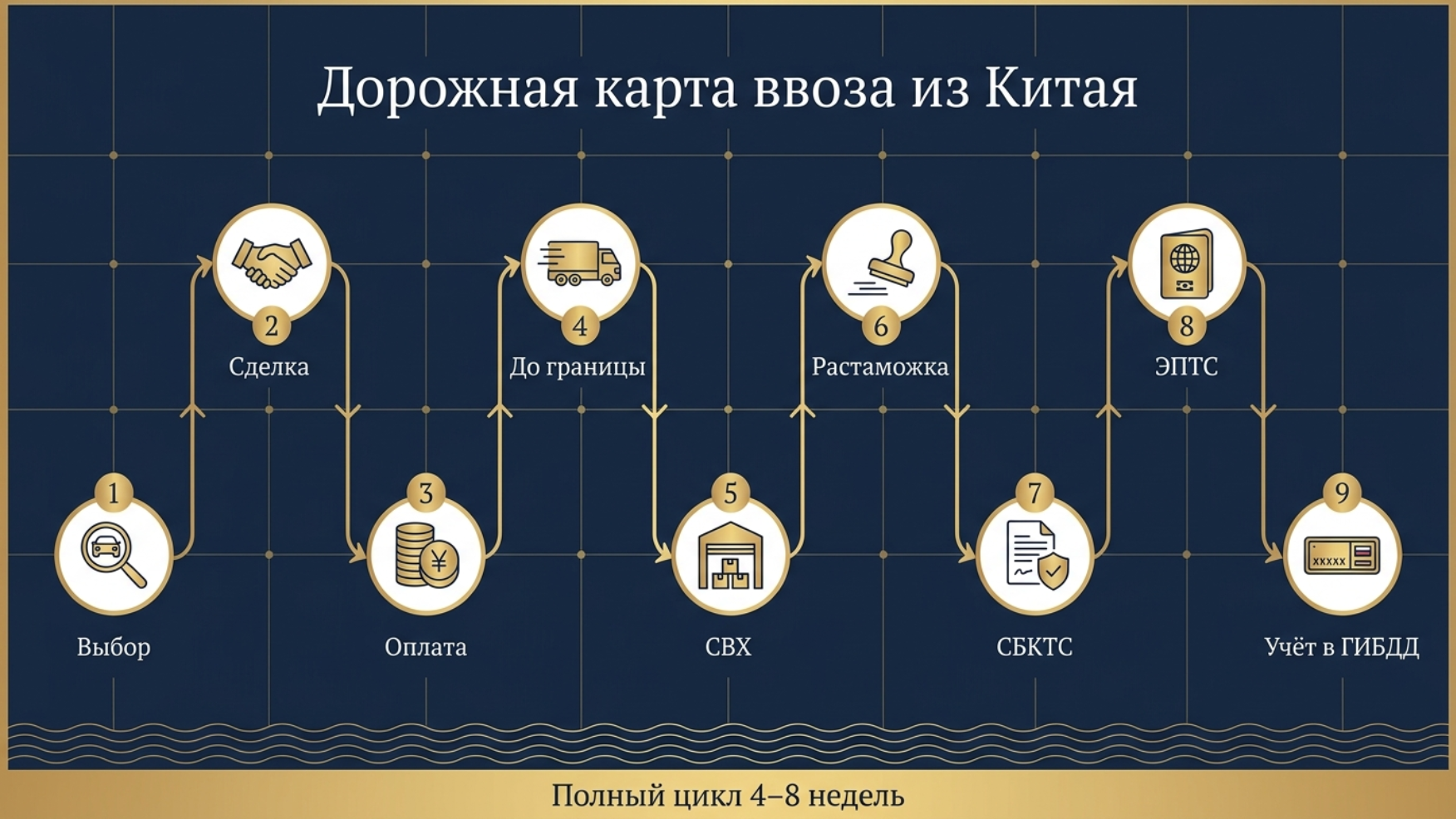 9 Steps Import Roadmap