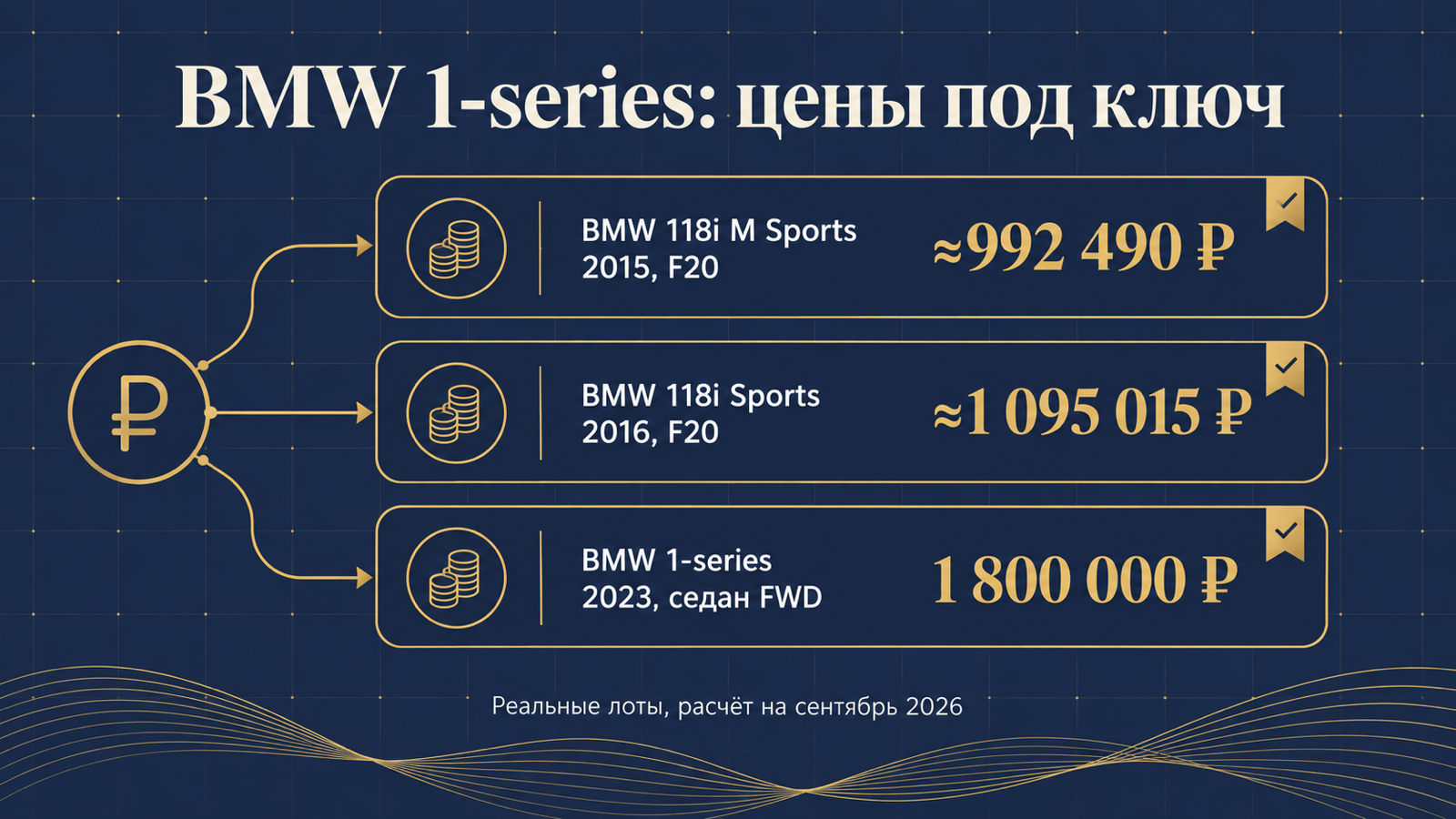 Инфографика: BMW 1-series — цены под ключ по реальным лотам