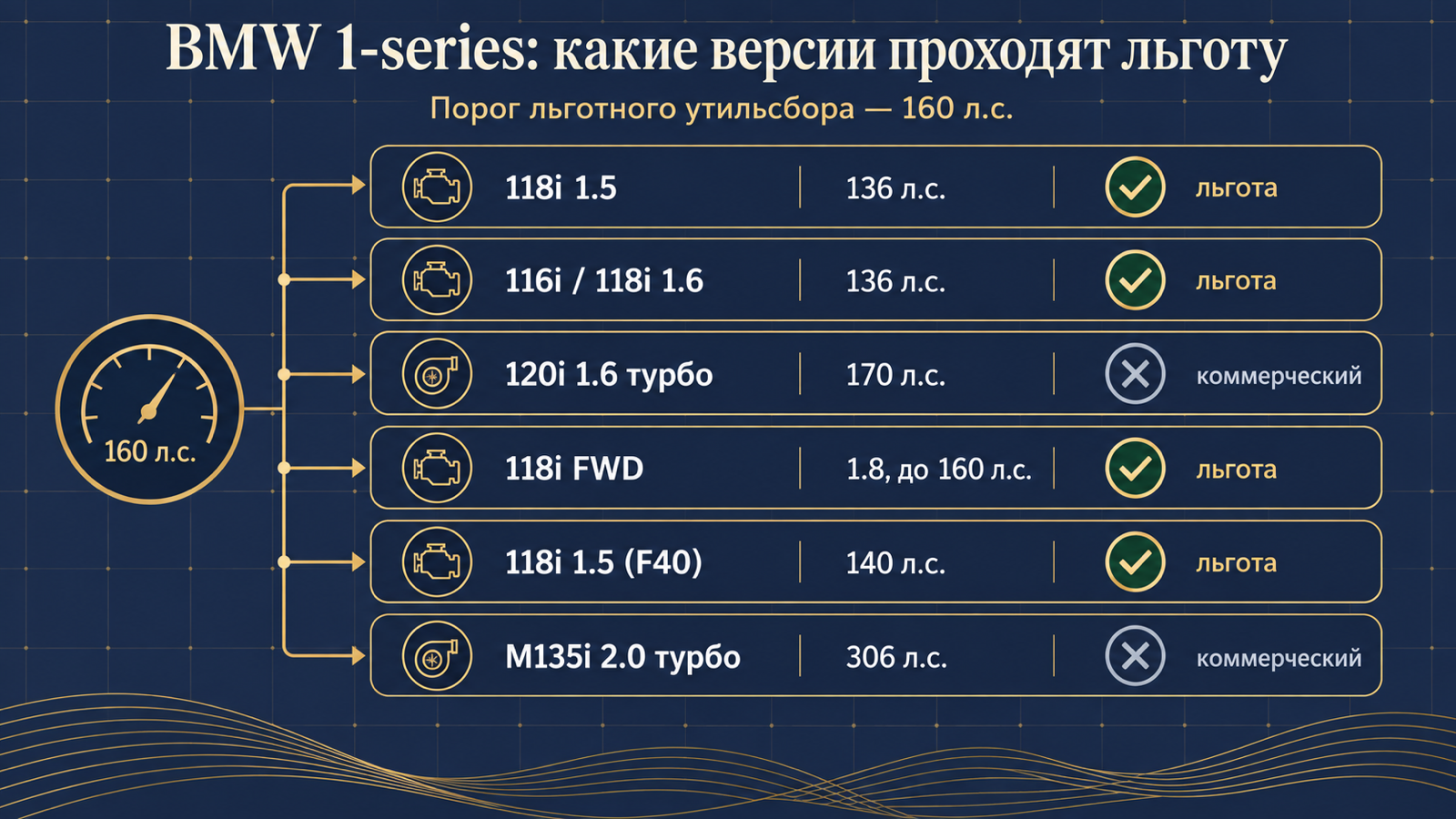 Инфографика: какие версии BMW 1-series проходят льготный утильсбор до 160 л.с.