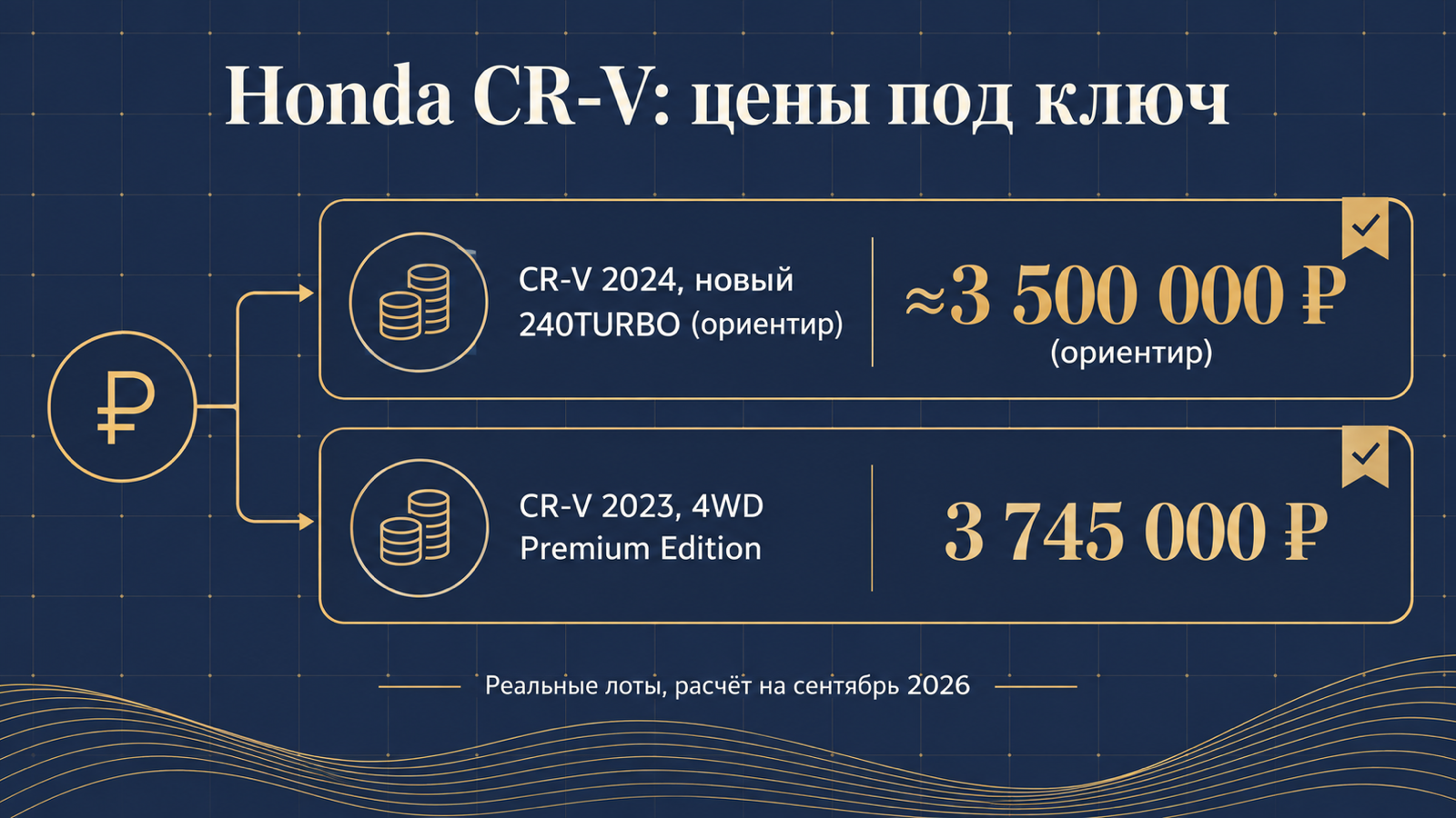 Инфографика: Honda CR-V — цены под ключ по реальным лотам