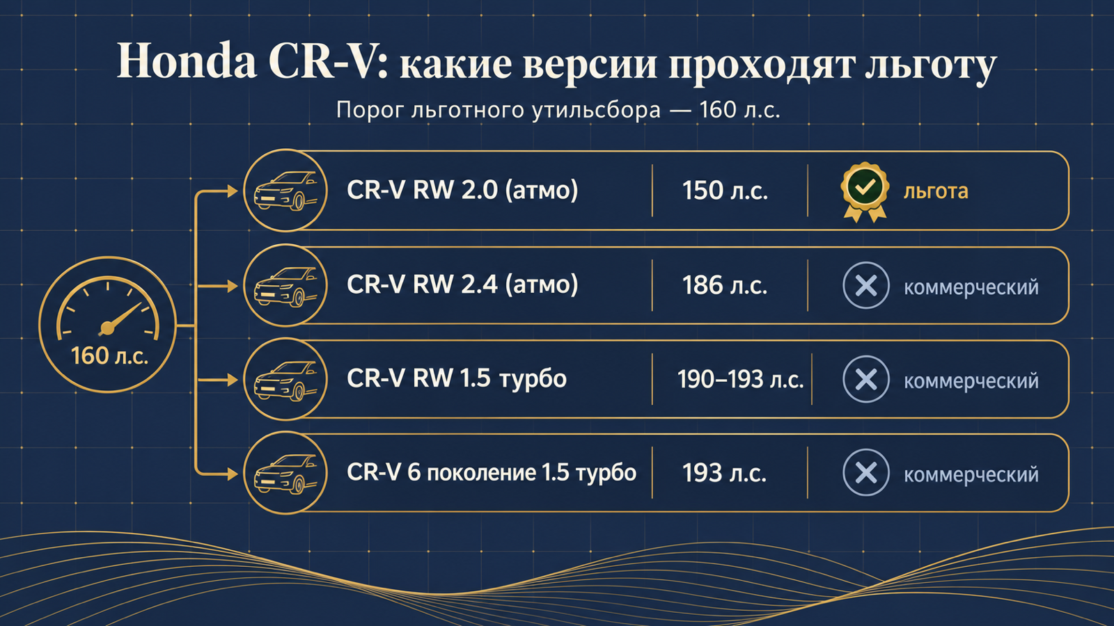 Инфографика: какие версии Honda CR-V проходят льготный утильсбор до 160 л.с.