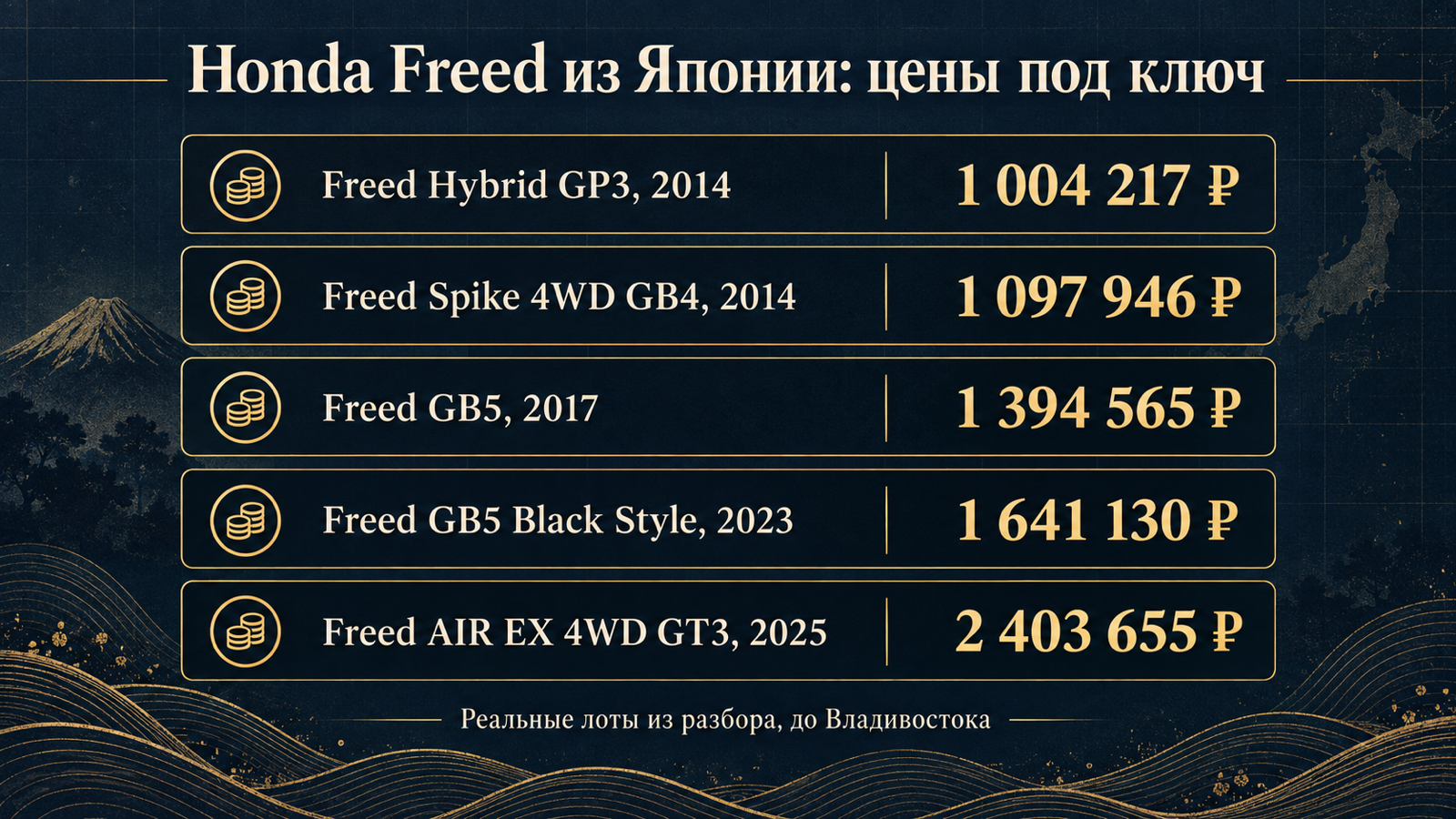 Инфографика: цены Honda Freed под ключ до Владивостока