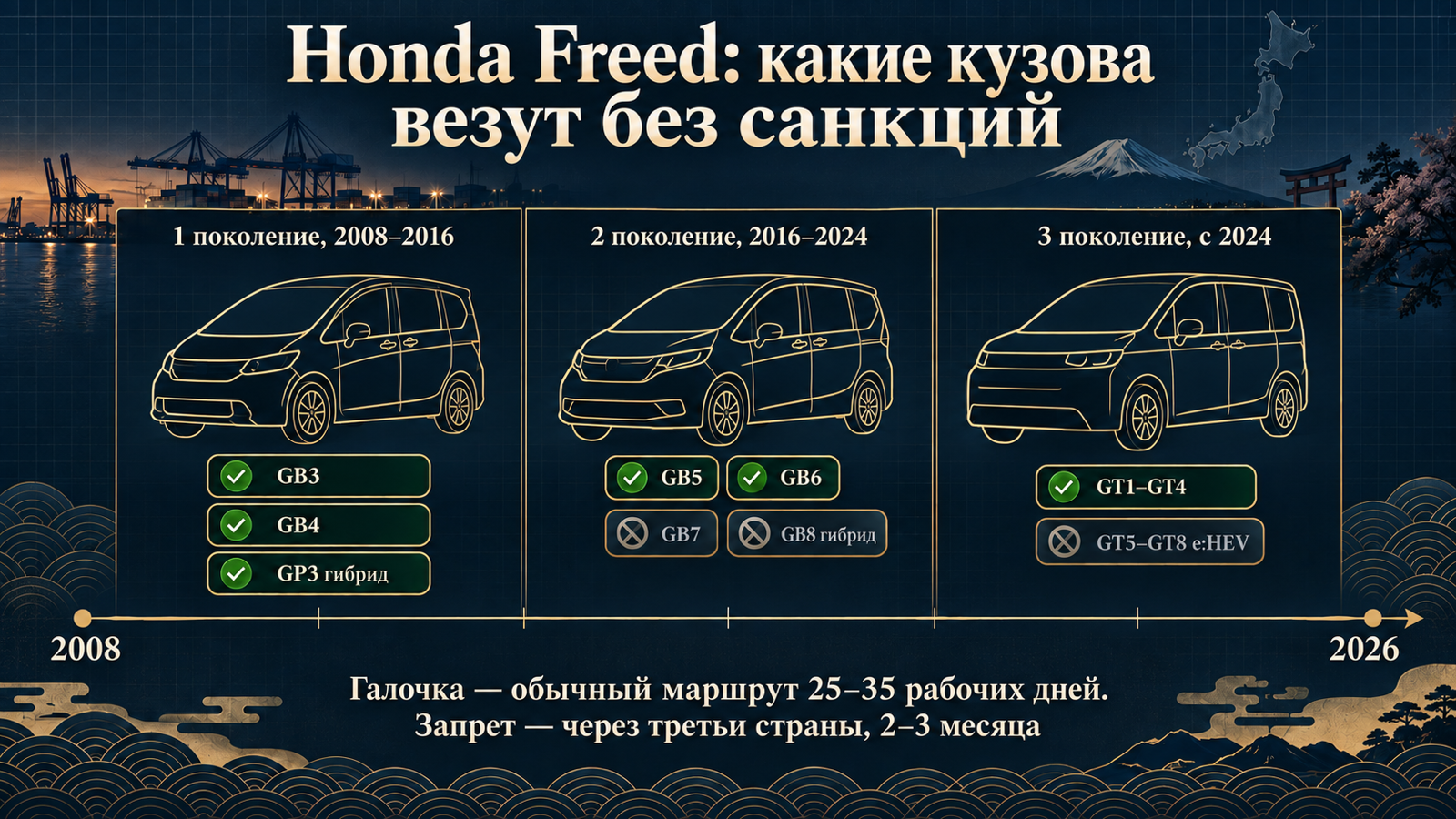 Инфографика: какие кузова Honda Freed везут из Японии без санкций