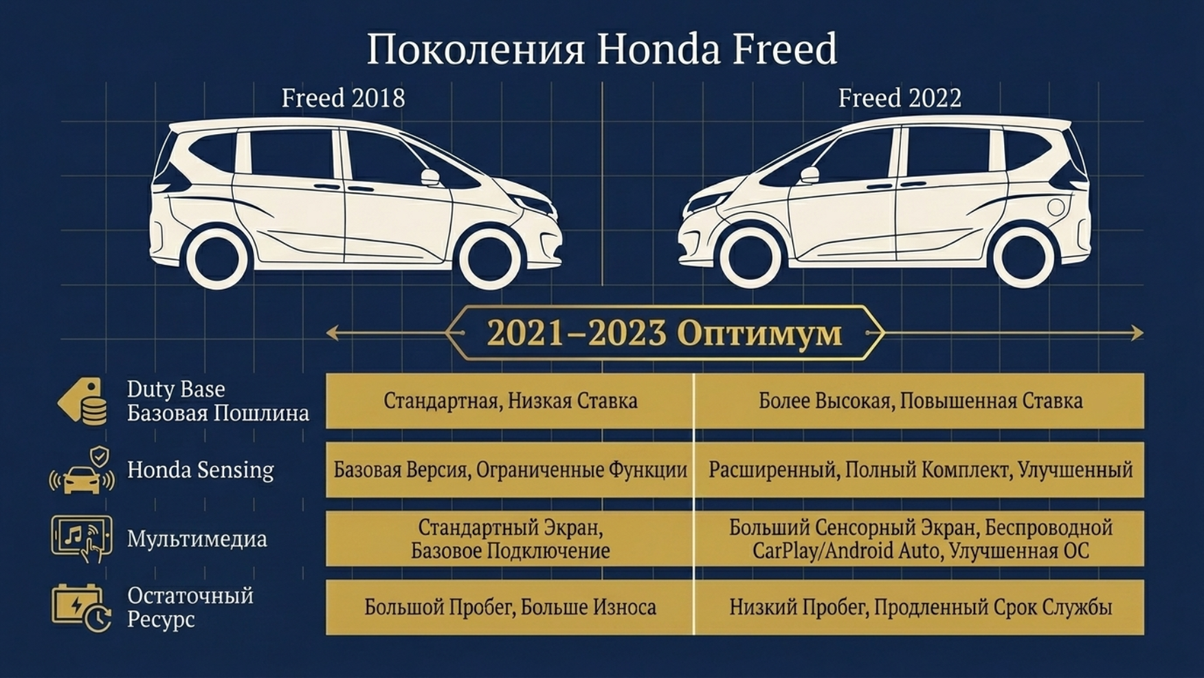 Honda Freed из Японии 2026: цена, кузов