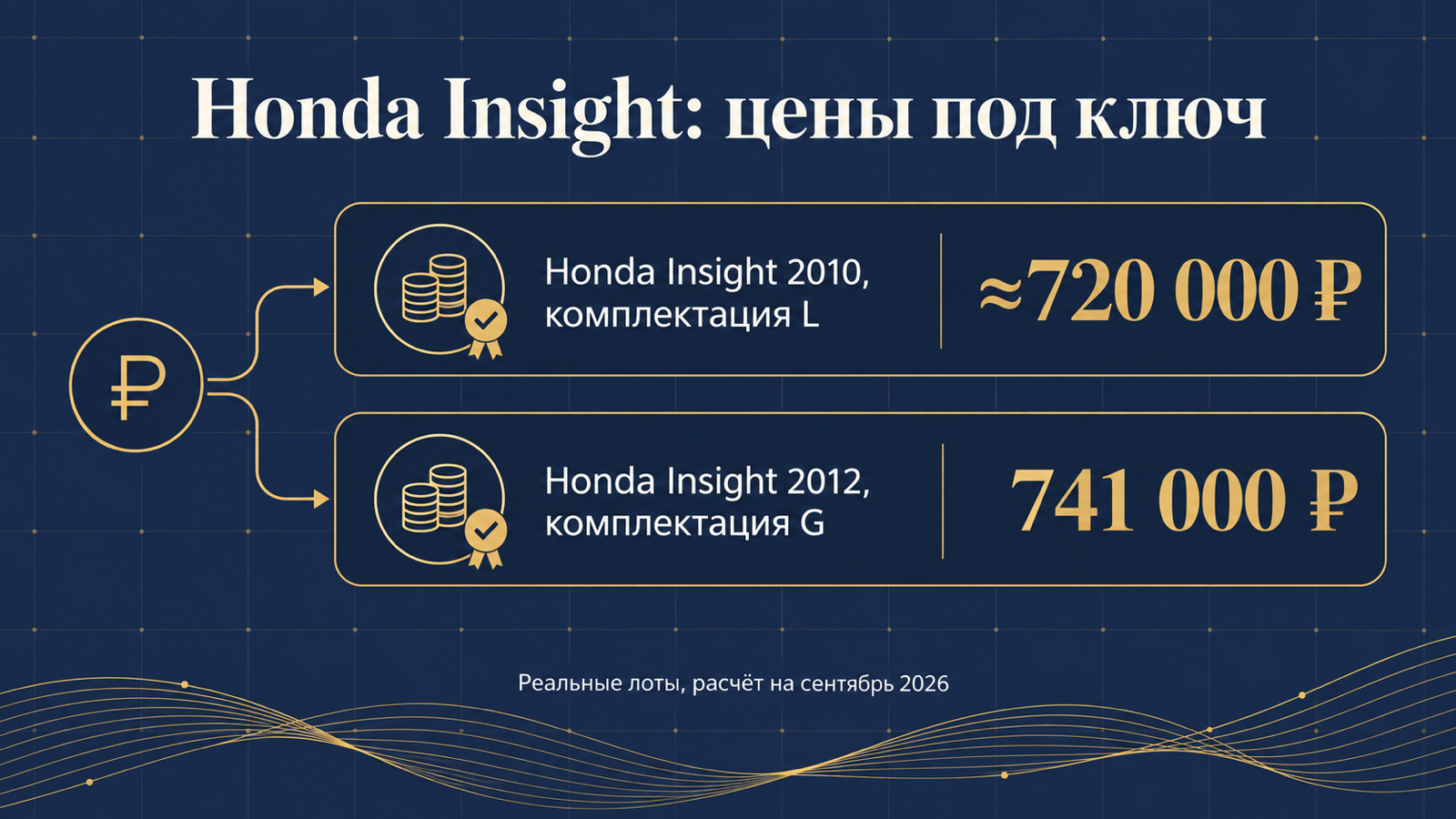 Инфографика: Honda Insight — цены под ключ по реальным лотам
