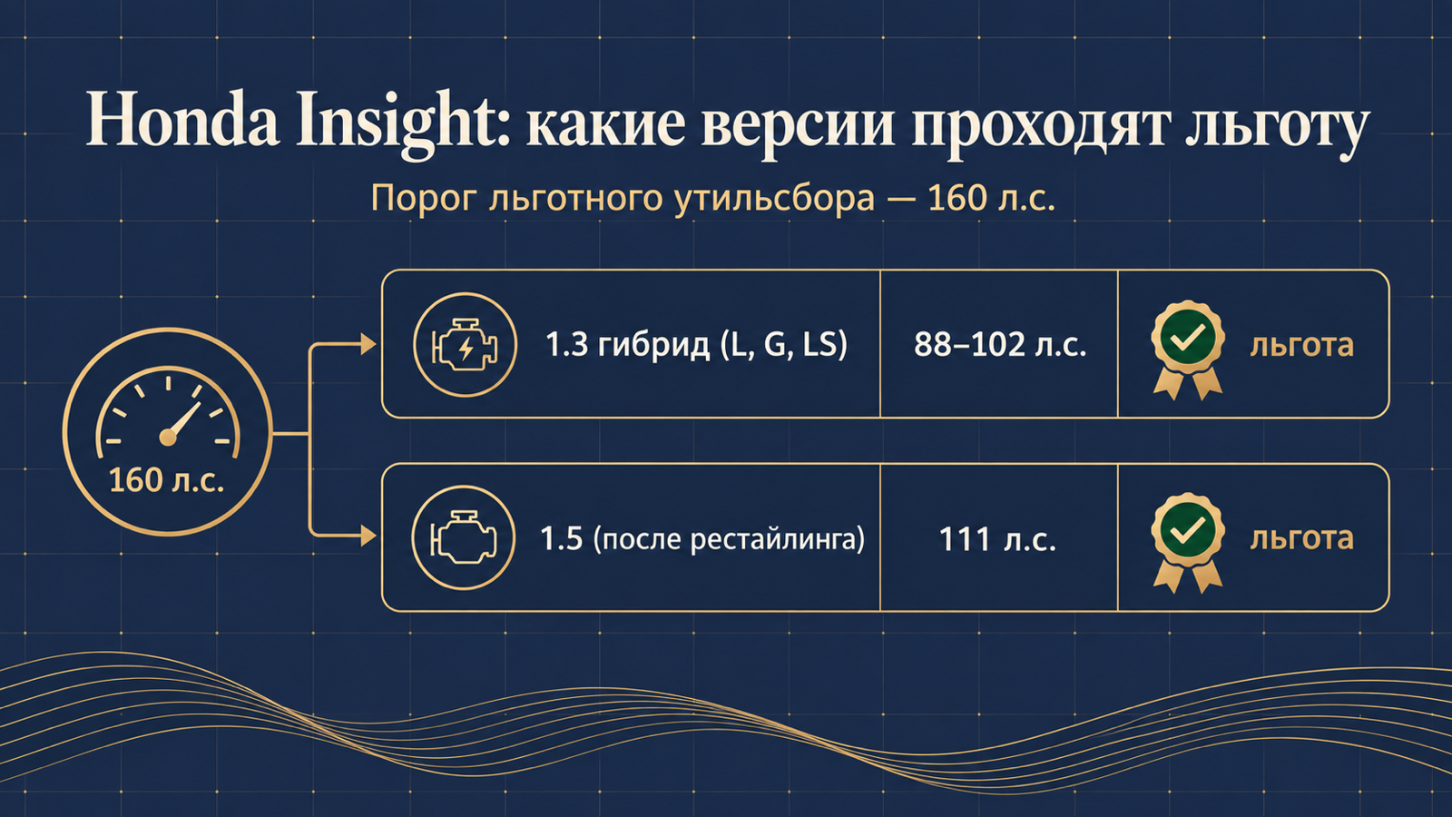Инфографика: какие версии Honda Insight проходят льготный утильсбор до 160 л.с.