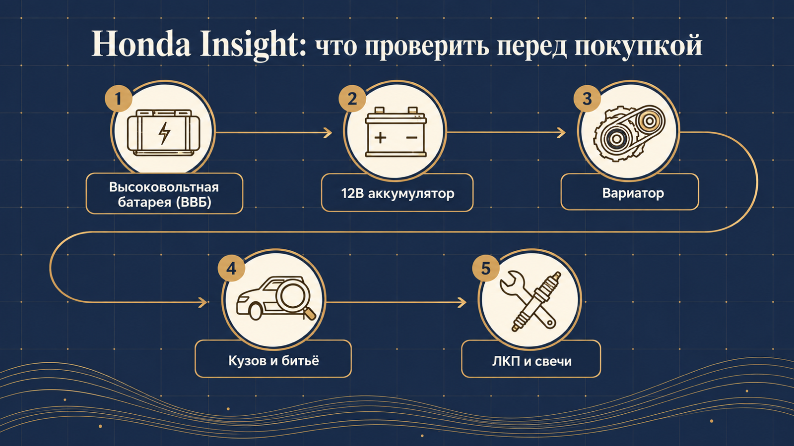 Инфографика: что проверить перед покупкой Honda Insight