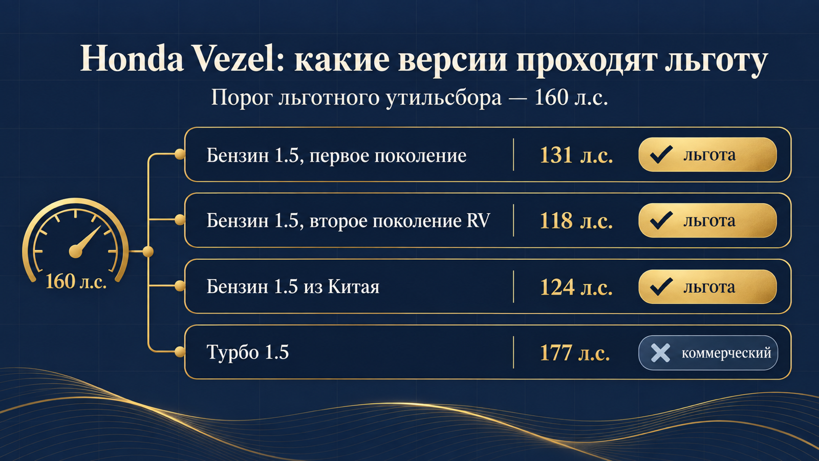 Инфографика: какие версии Honda Vezel проходят льготный утильсбор до 160 л.с.