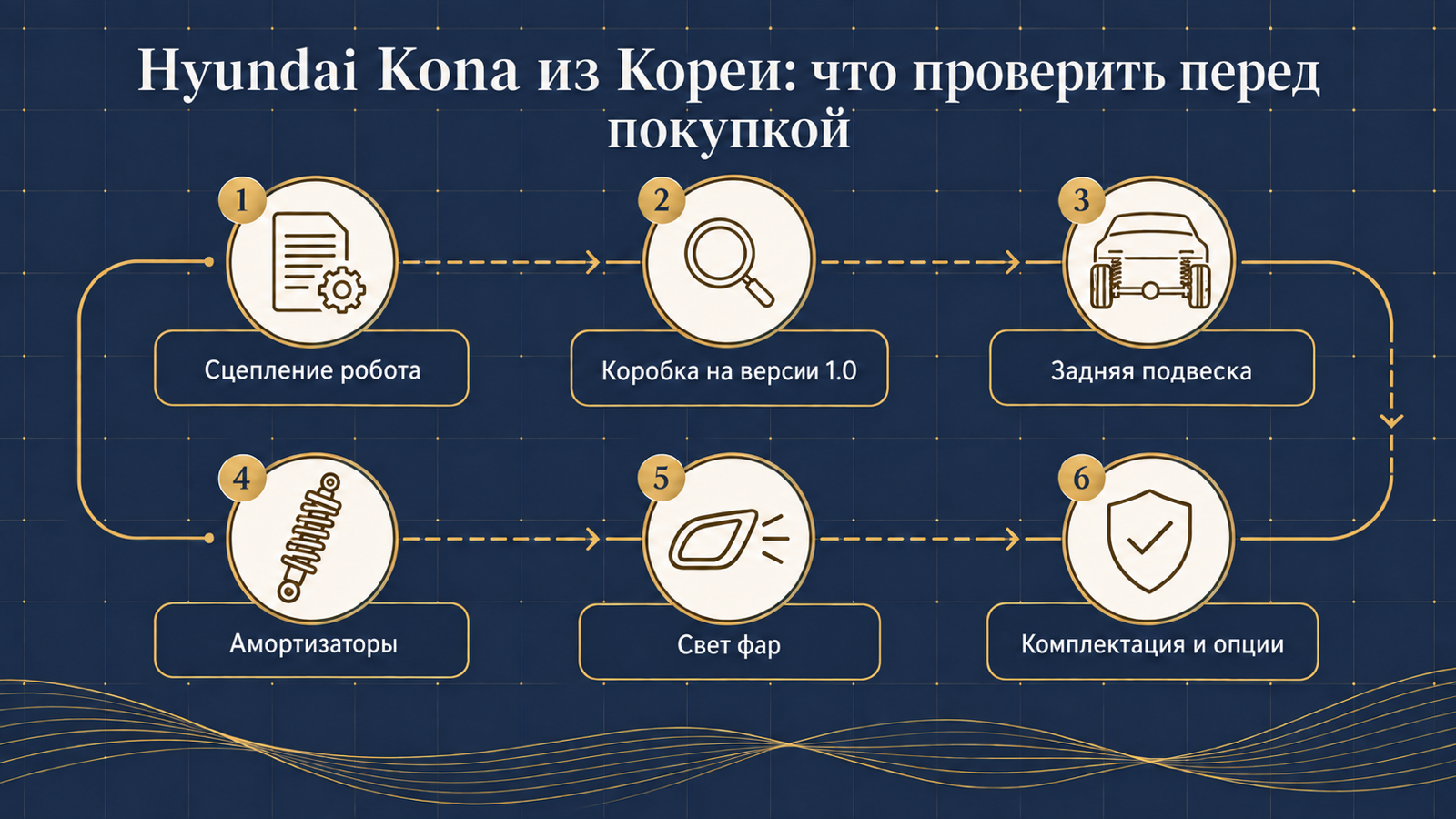 Инфографика: что проверить перед покупкой Hyundai Kona из Кореи