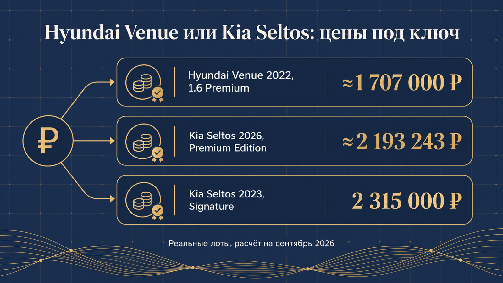 Инфографика: Hyundai Venue или Kia Seltos — цены под ключ по реальным лотам