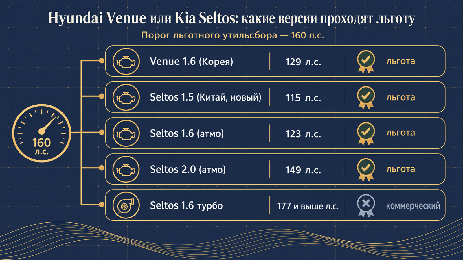 Инфографика: какие версии Hyundai Venue или Kia Seltos проходят льготный утильсбор до 160 л.с.