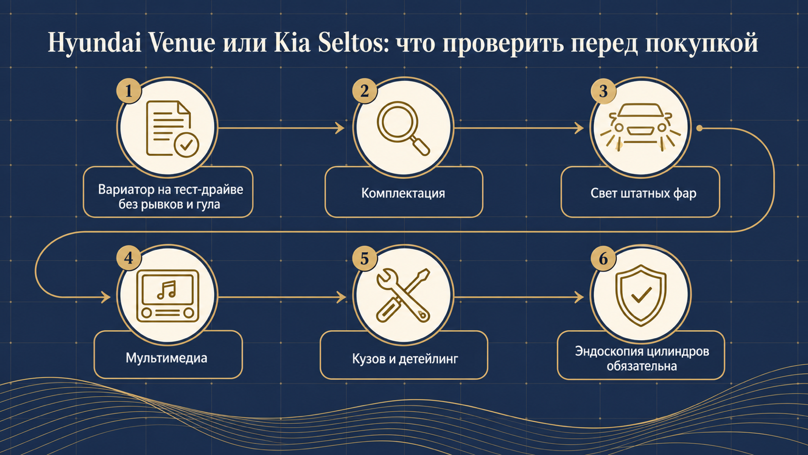 Инфографика: что проверить перед покупкой Hyundai Venue или Kia Seltos