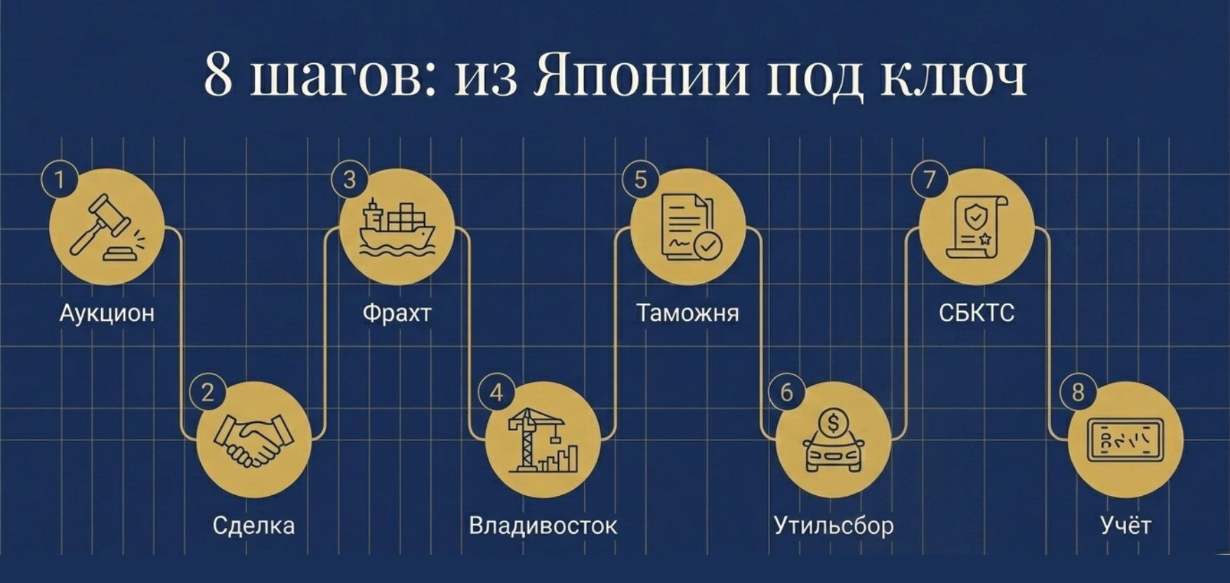 Дорожная карта ввоза авто из Японии: восемь шагов от аукциона до учёта в ГИБДД