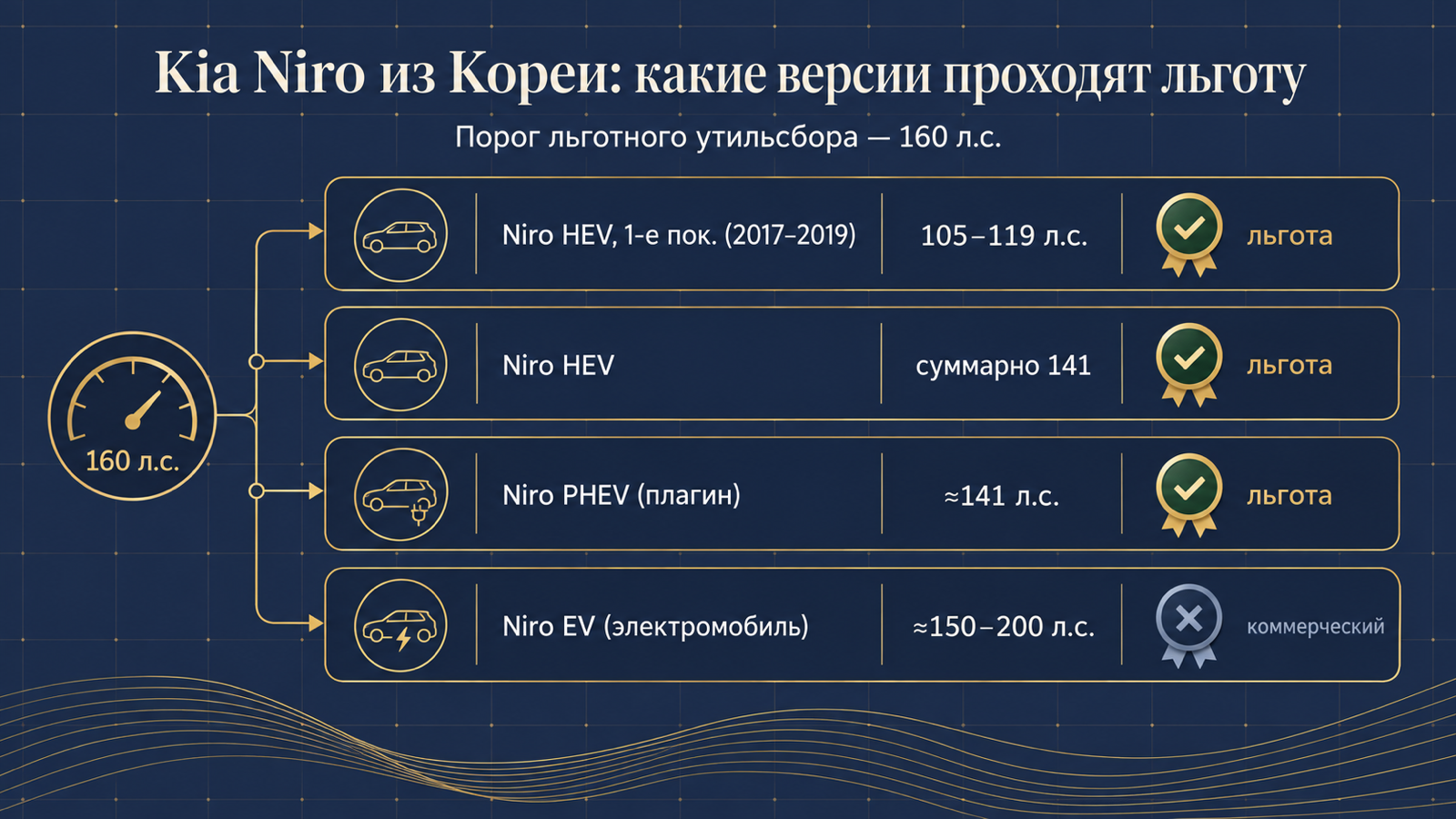 Инфографика: какие версии Kia Niro из Кореи проходят льготный утильсбор до 160 л.с.