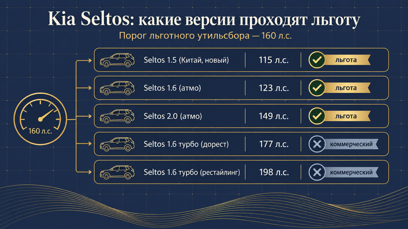 Инфографика: какие версии Kia Seltos проходят льготный утильсбор до 160 л.с.