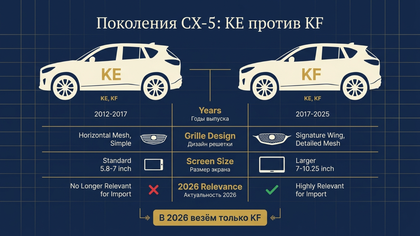 Mazda CX-5 из Японии 2026: проходная версия