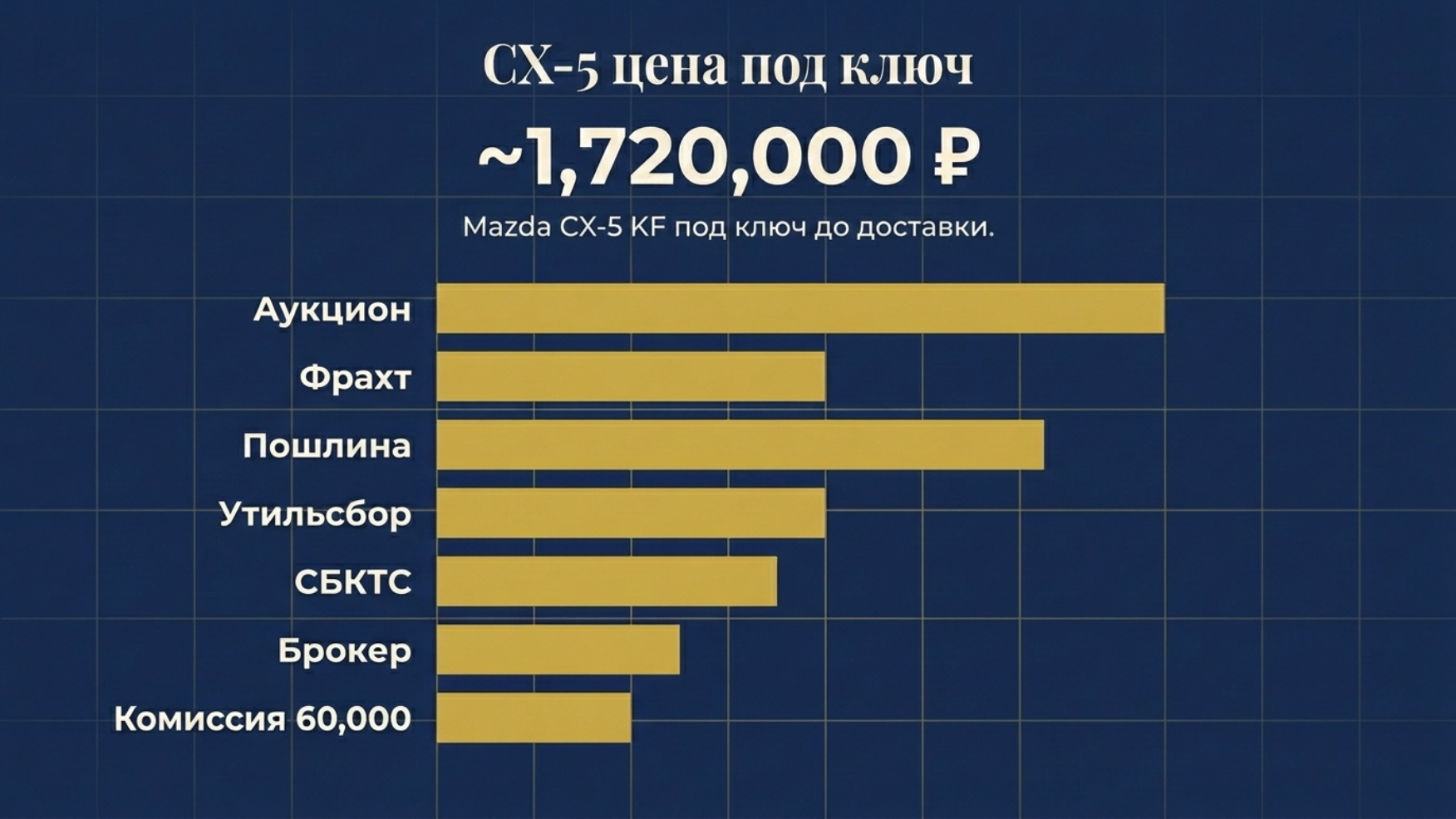 Mazda CX-5 из Японии 2026: проходная версия