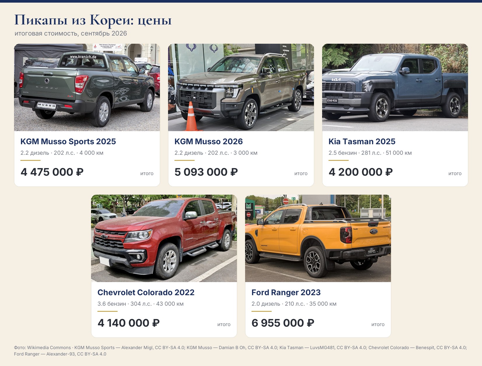 Пикапы из Кореи: KGM Musso Sports, KGM Musso, Kia Tasman, Chevrolet Colorado и Ford Ranger с итоговыми ценами