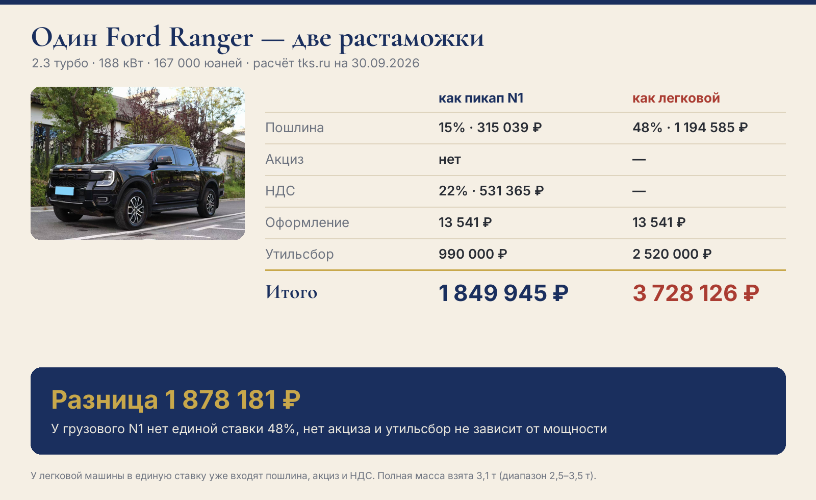 Инфографика: таможенные платежи за один Ford Ranger как пикап и как легковой автомобиль