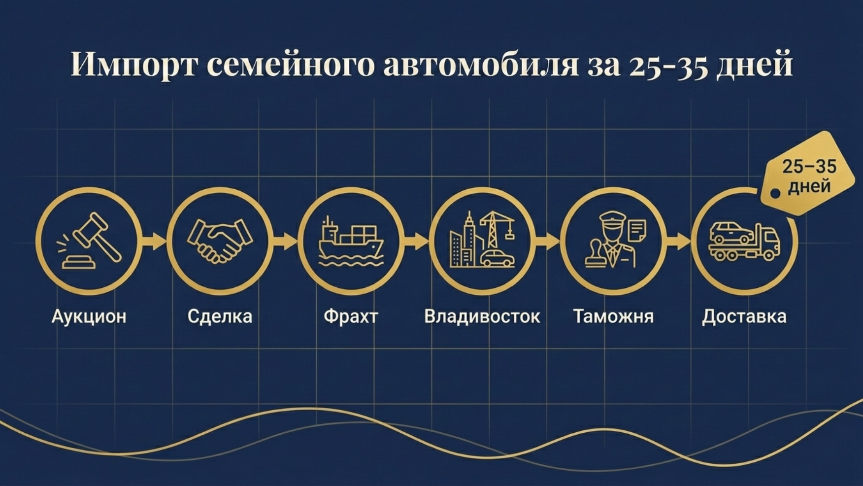 Схема ввоза авто из Японии: 25–35 рабочих дней от аукциона до Владивостока
