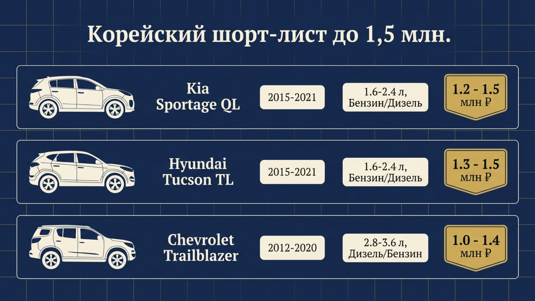 Кроссоверы из Кореи до 1.5 млн в 2026