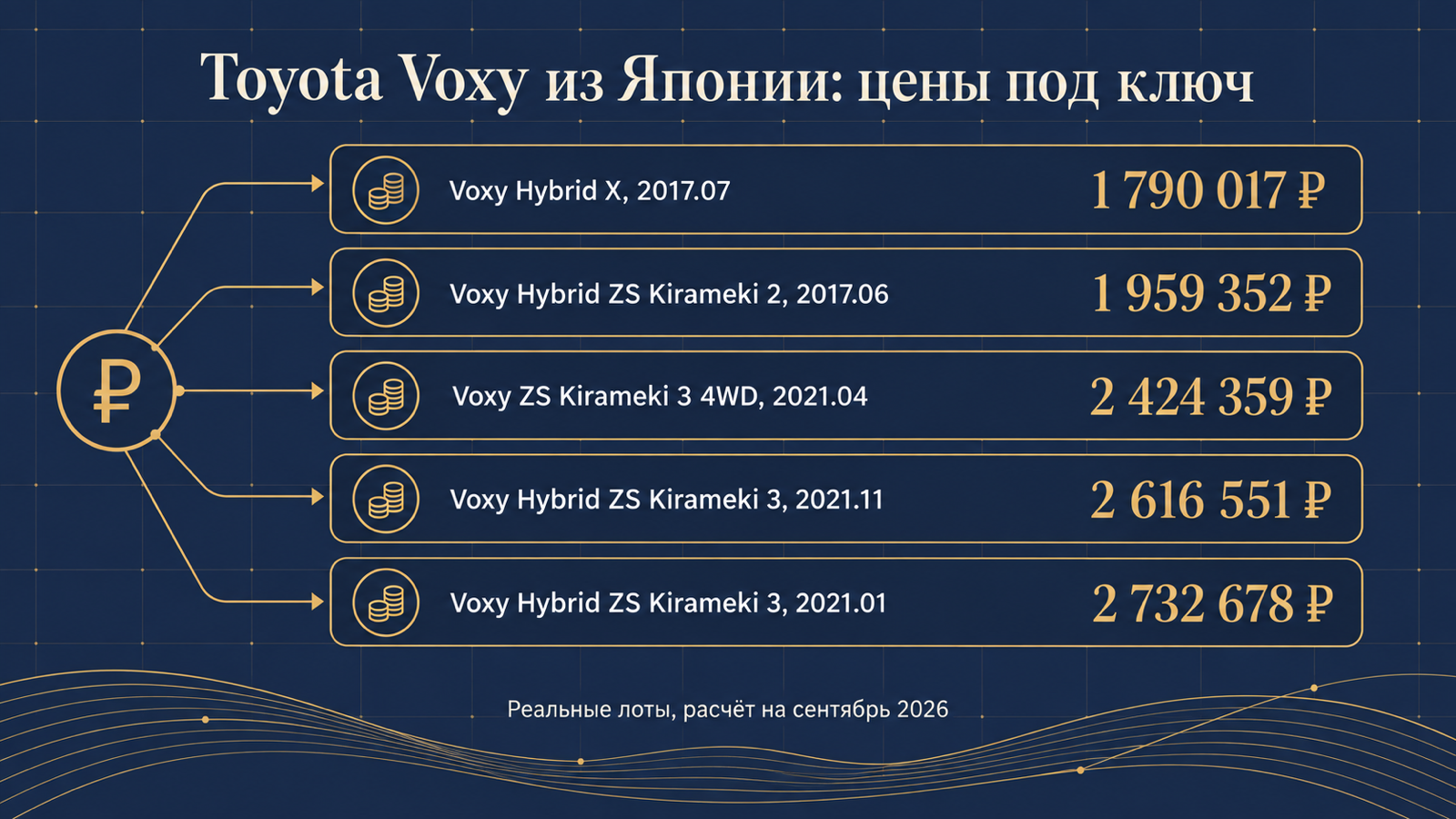 Инфографика: Toyota Voxy из Японии — цены под ключ по реальным лотам