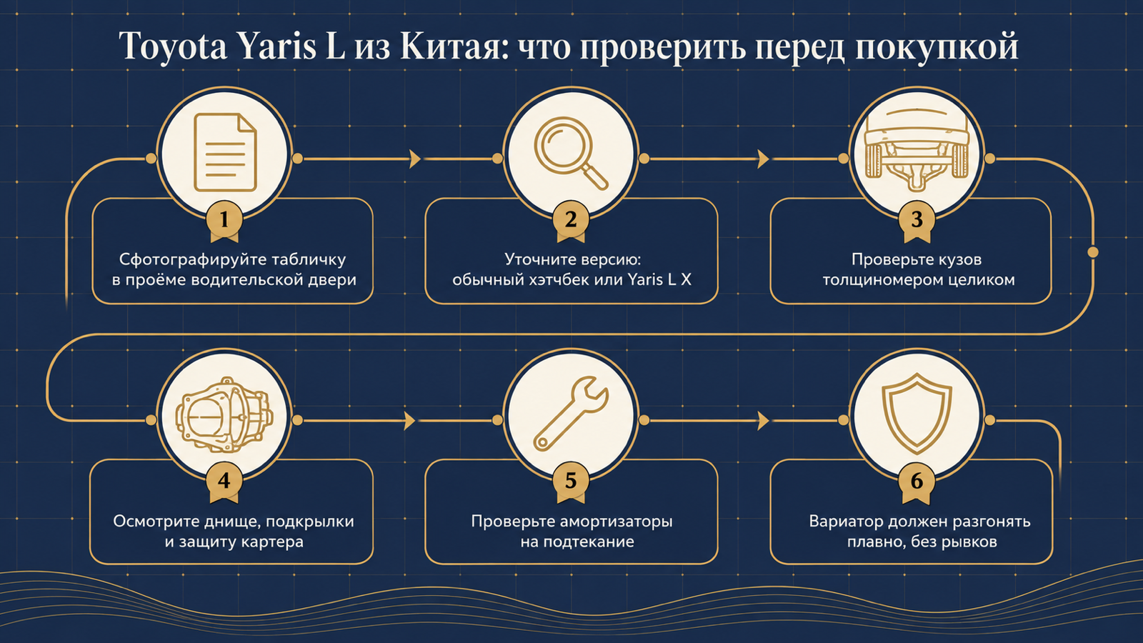 Инфографика: что проверить перед покупкой Toyota Yaris L из Китая