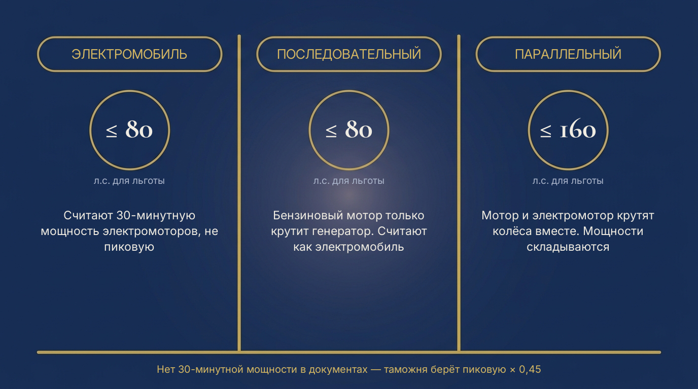 Инфографика: как считается мощность для утильсбора у электромобиля, последовательного и параллельного гибрида