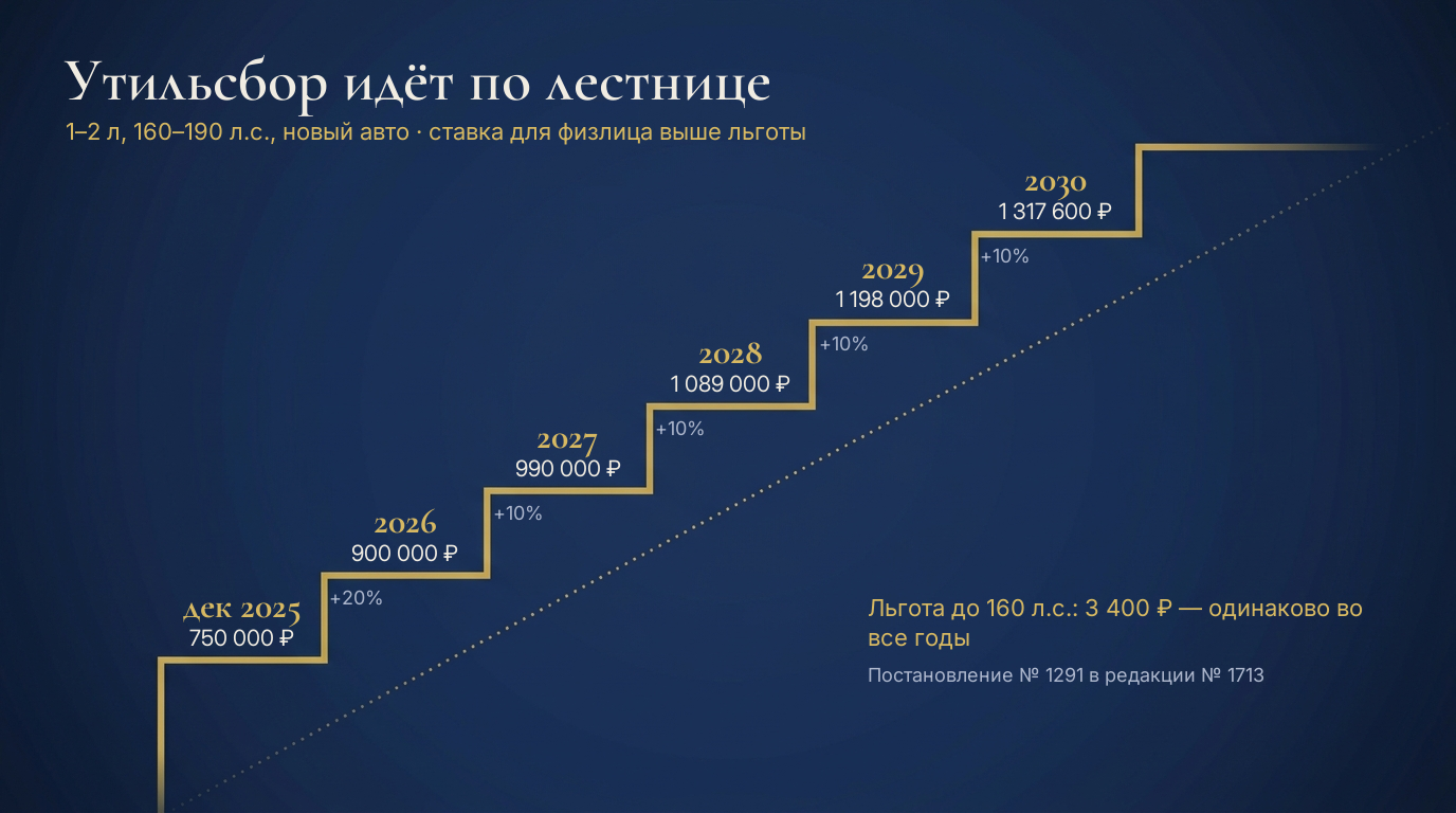 Инфографика: как утильсбор растёт по годам с декабря 2025 до 2030 года на примере машины 1–2 л и 160–190 л.с.