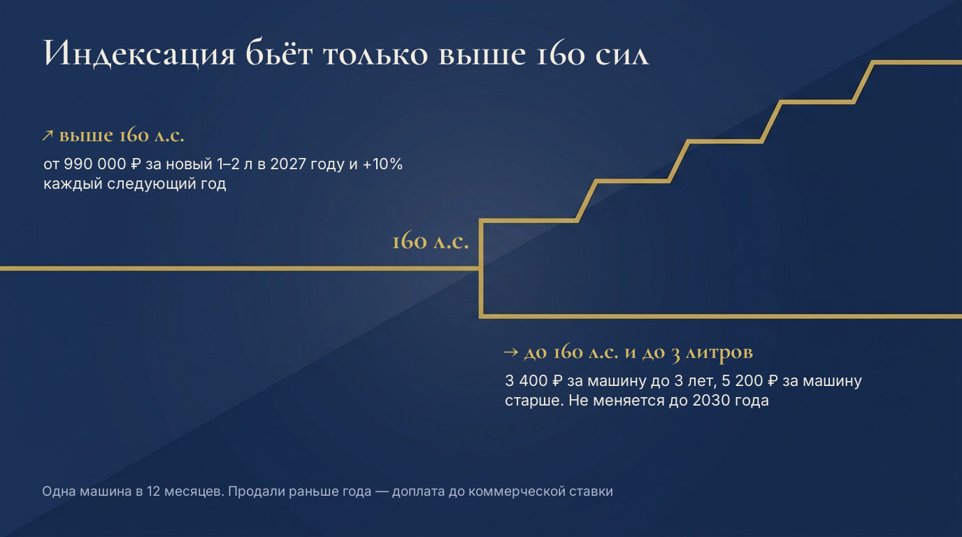 Инфографика: льготный утильсбор до 160 л.с. не растёт, коммерческий выше порога растёт каждый год