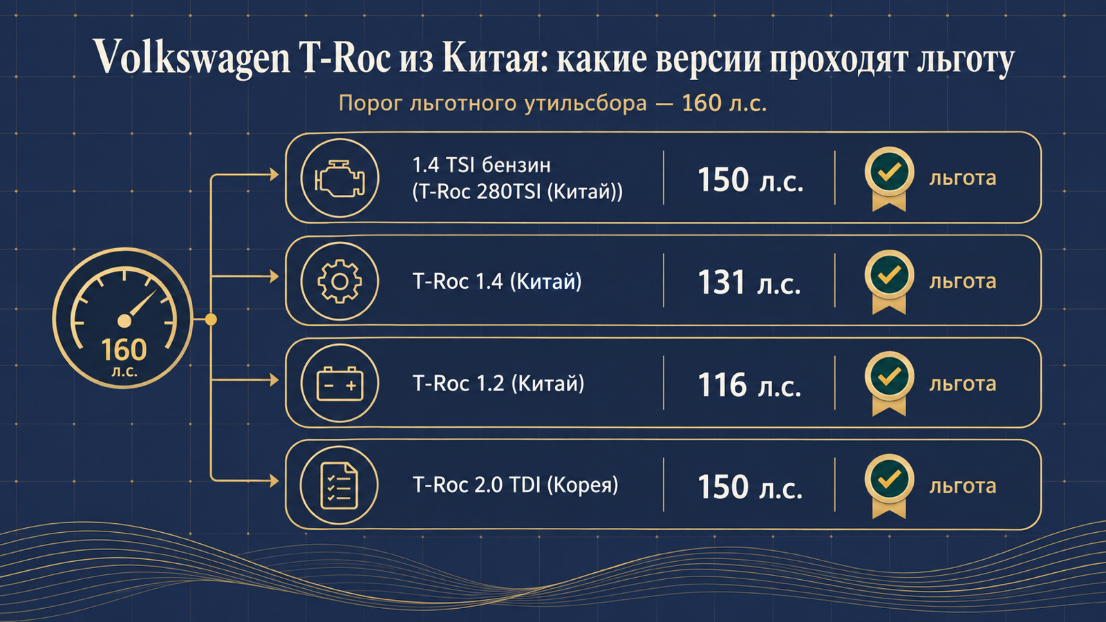 Инфографика: какие версии Volkswagen T-Roc из Китая проходят льготный утильсбор до 160 л.с.